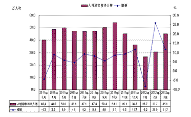 2012年第一季度旅游市場(chǎng) 出境游業(yè)務(wù)喜迎良好開局